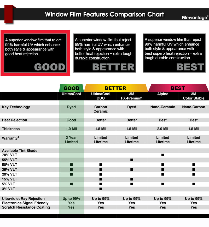 UltimaCool Window Tint Film UnCut Roll For Automotive Tinting