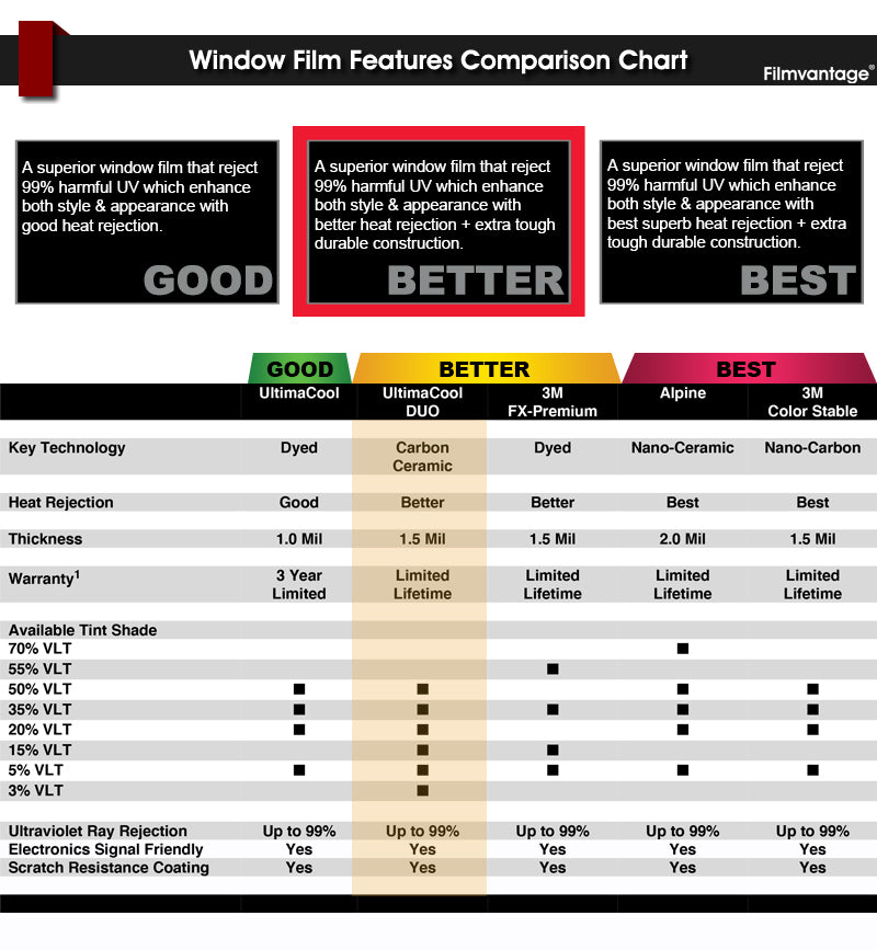 UltimaCool DUO Carbon Ceramic PreCut Window Tint Film For Automotive Tinting